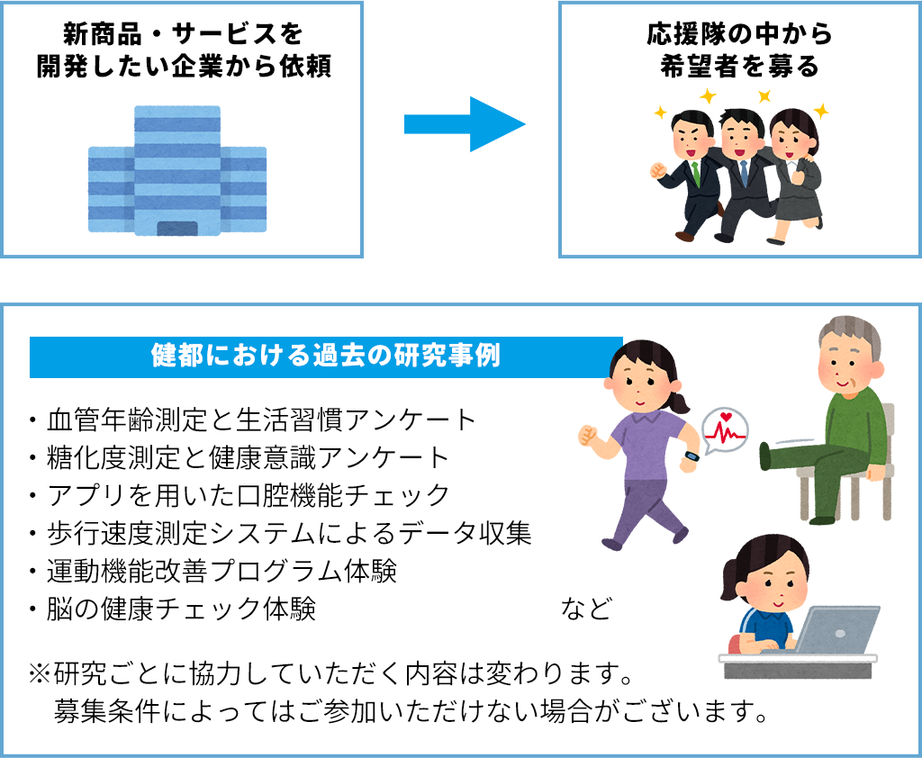 研究参加の流れ